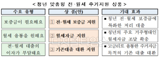 오는 27일 시중은행에서 판매되는 '청년 맞춤형 전·월세 주거지원 상품'. 금융위원회 제공